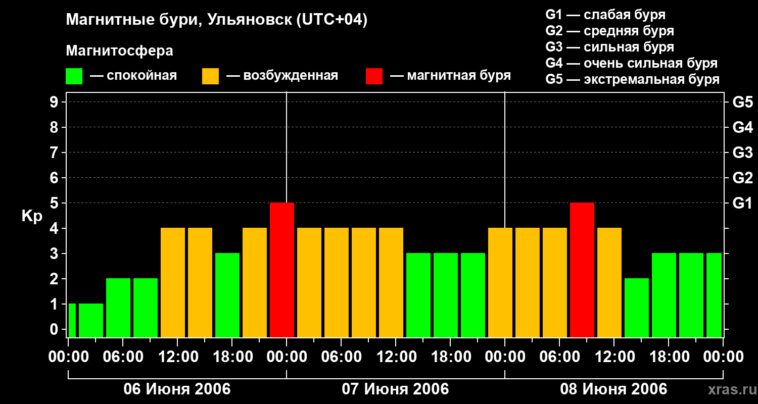 Изменения геомагнитного индекса Kp