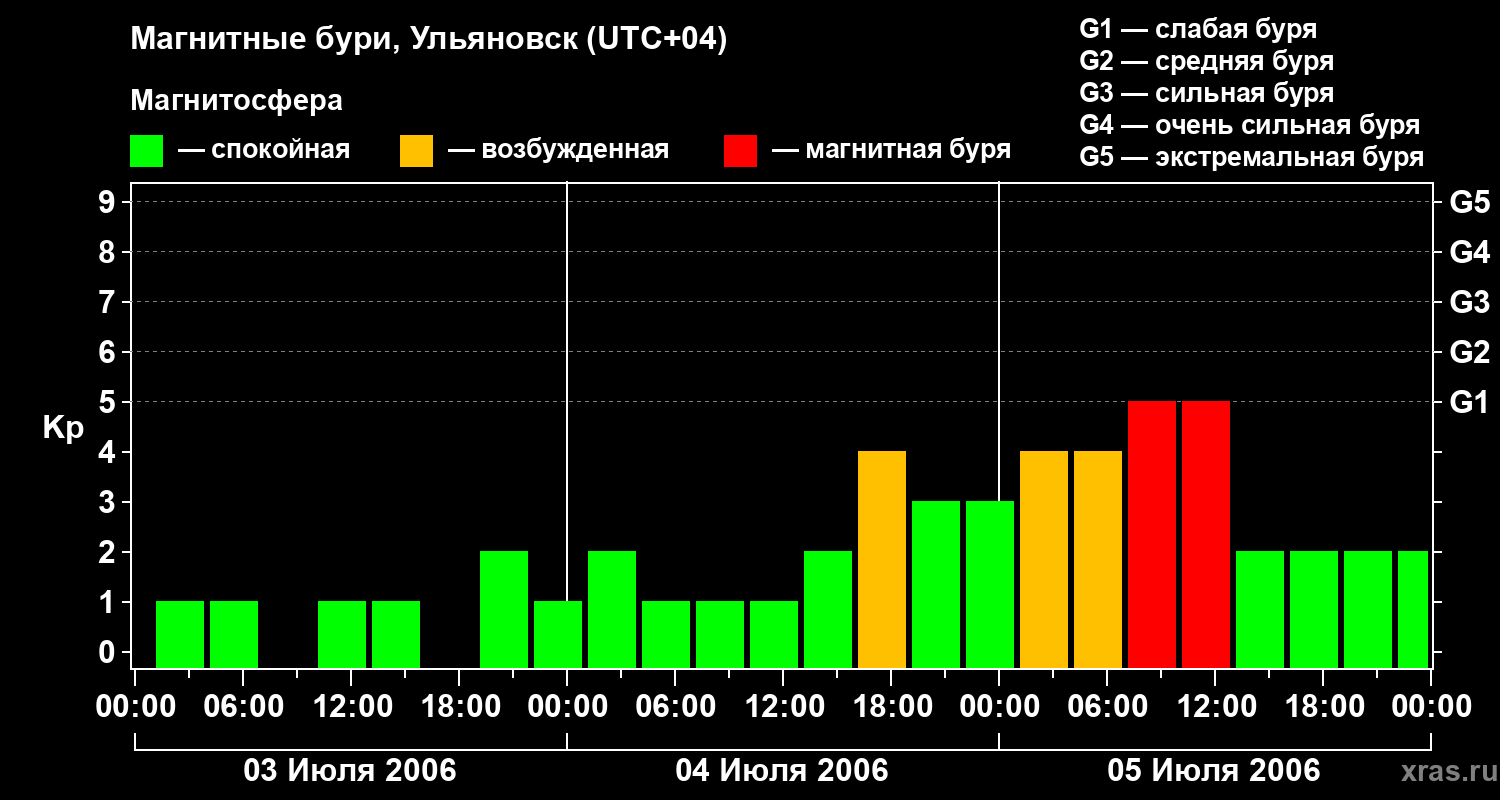 Изменения геомагнитного индекса Kp