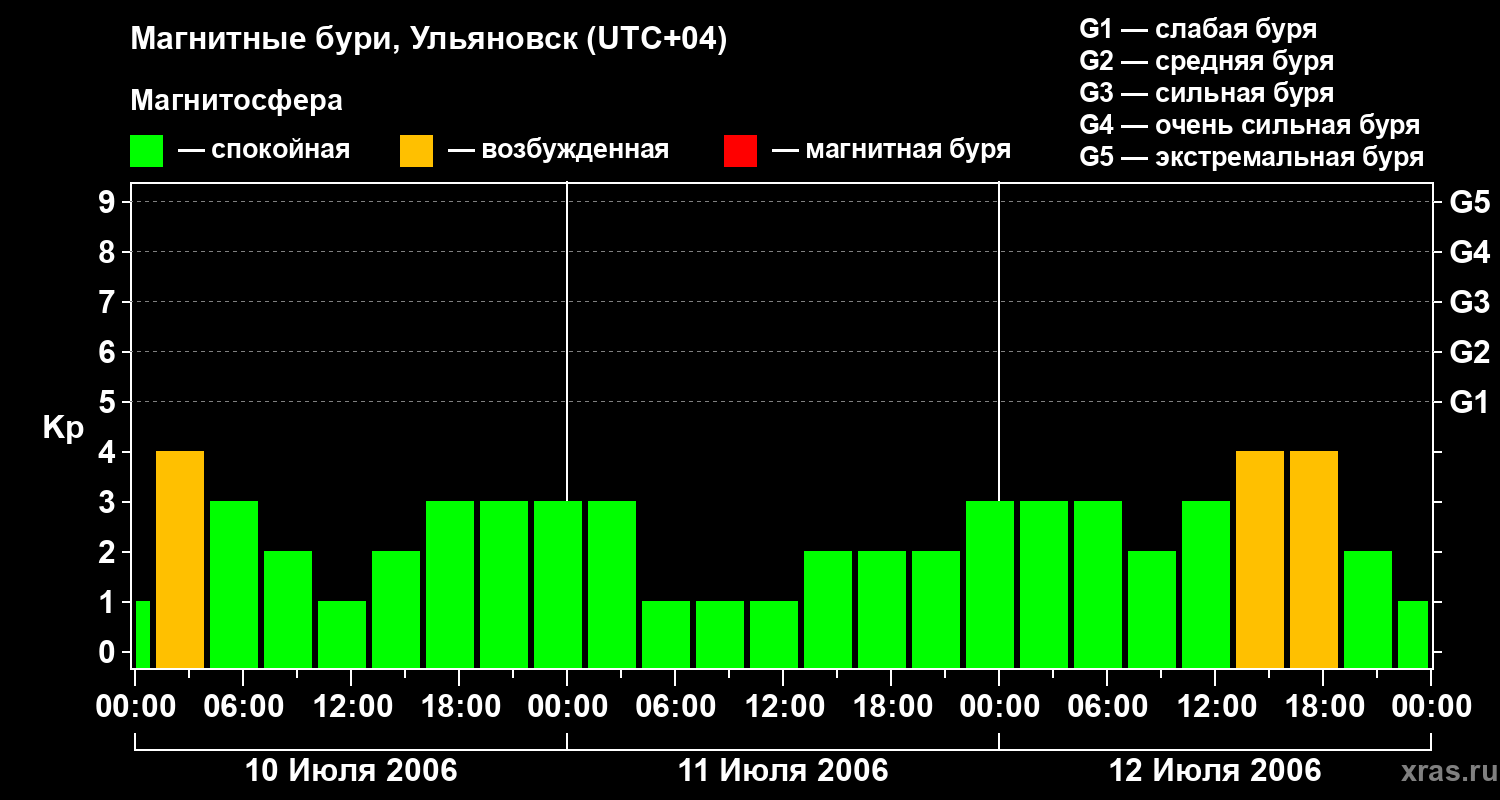 Изменения геомагнитного индекса Kp