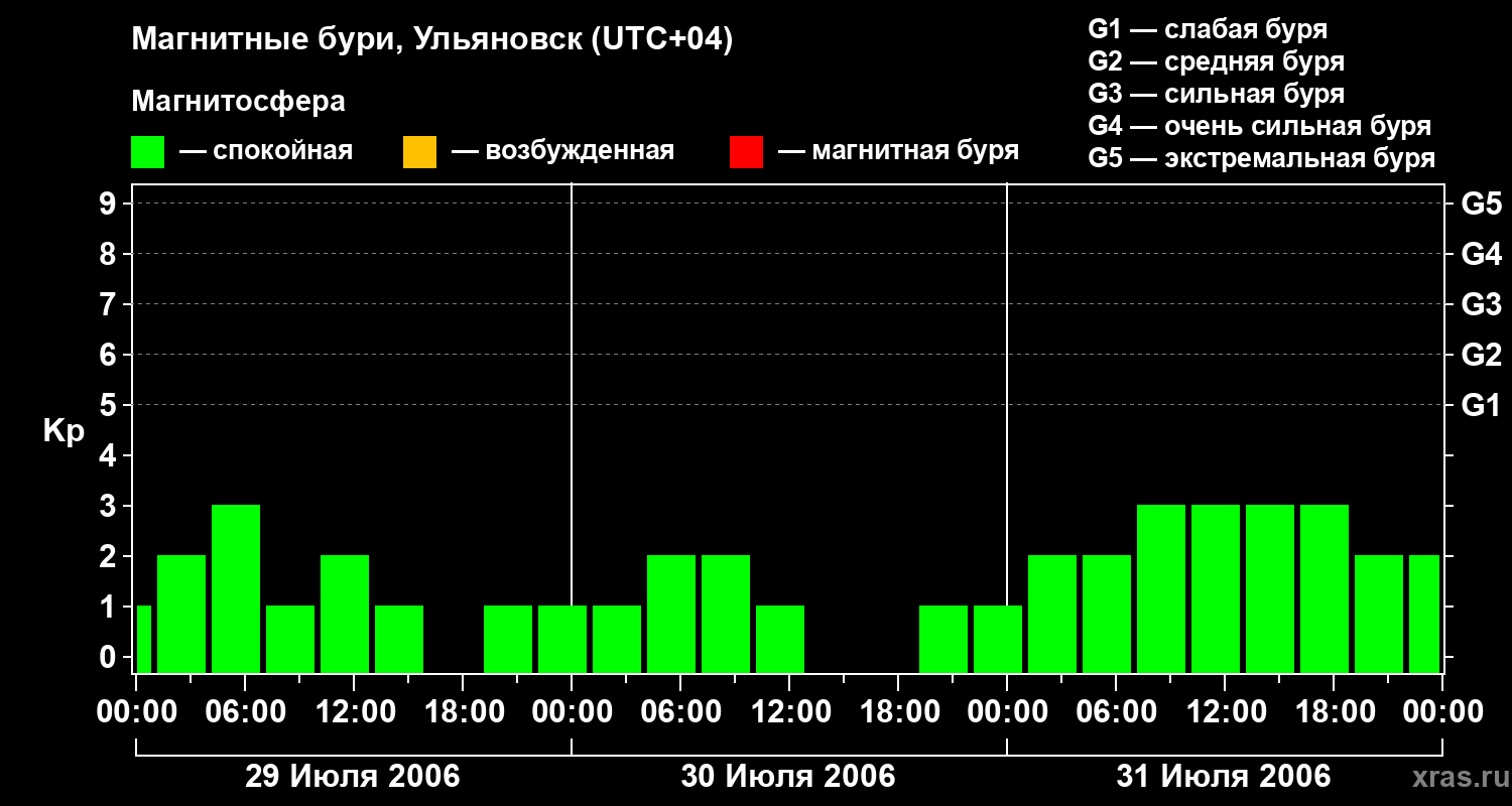 Изменения геомагнитного индекса Kp