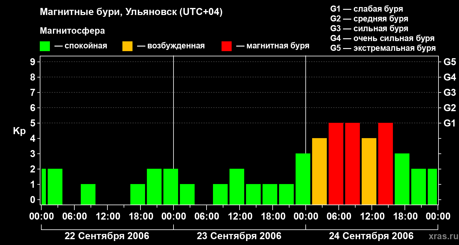 Изменения геомагнитного индекса Kp