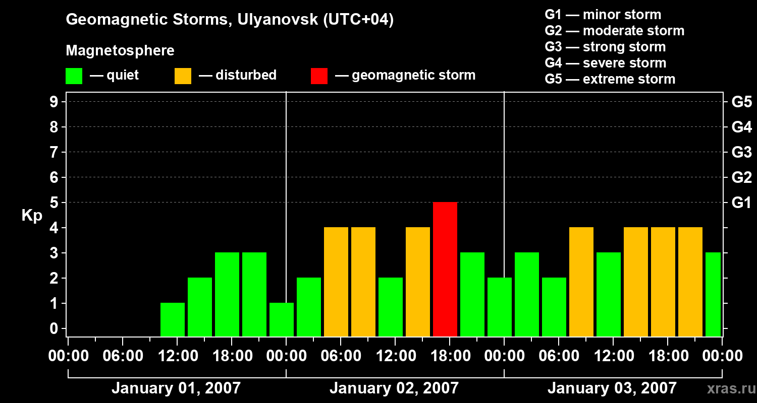 Changes in the geomagnetic index Kp
