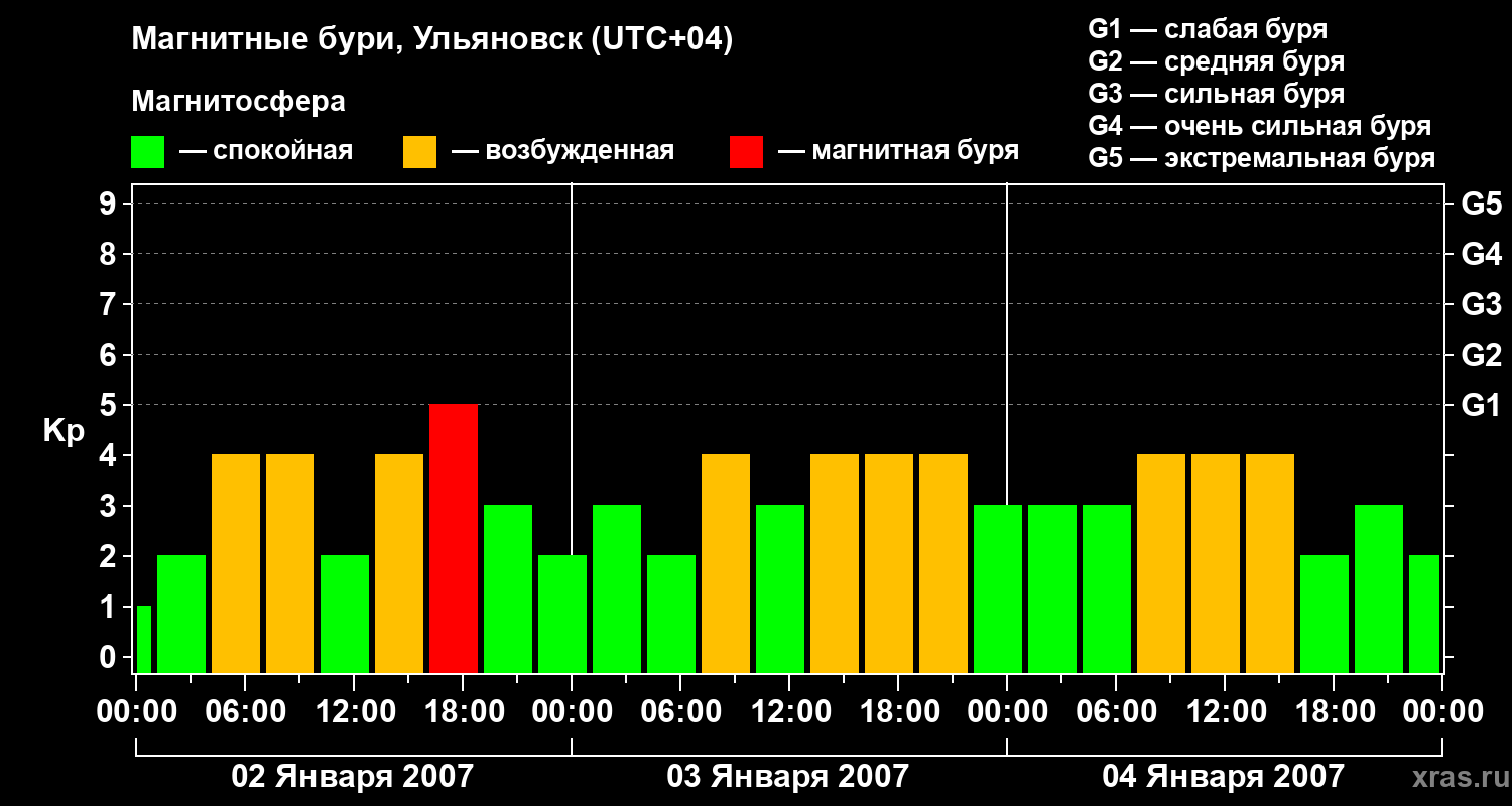 Изменения геомагнитного индекса Kp