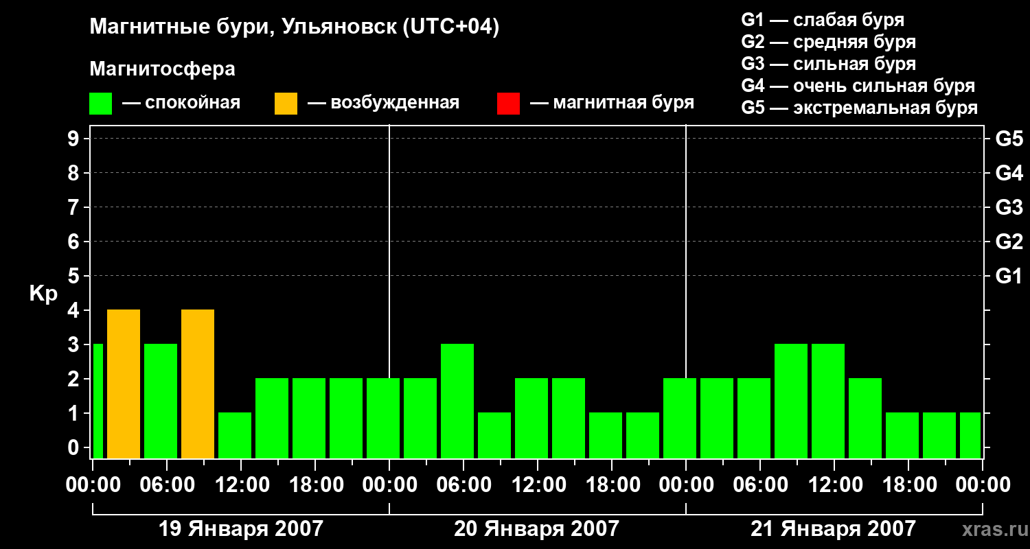 Изменения геомагнитного индекса Kp