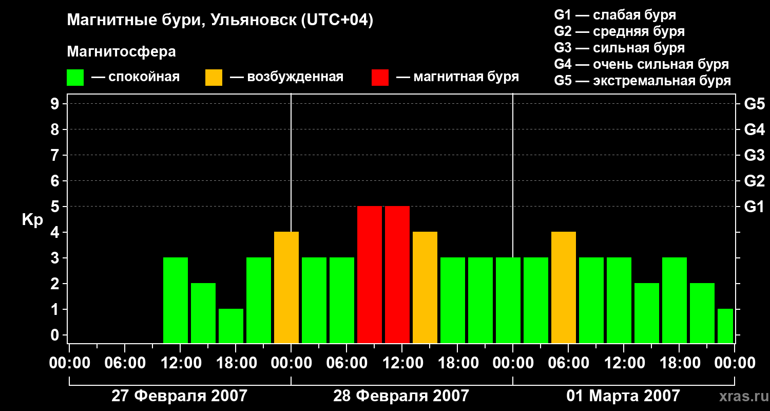 Изменения геомагнитного индекса Kp