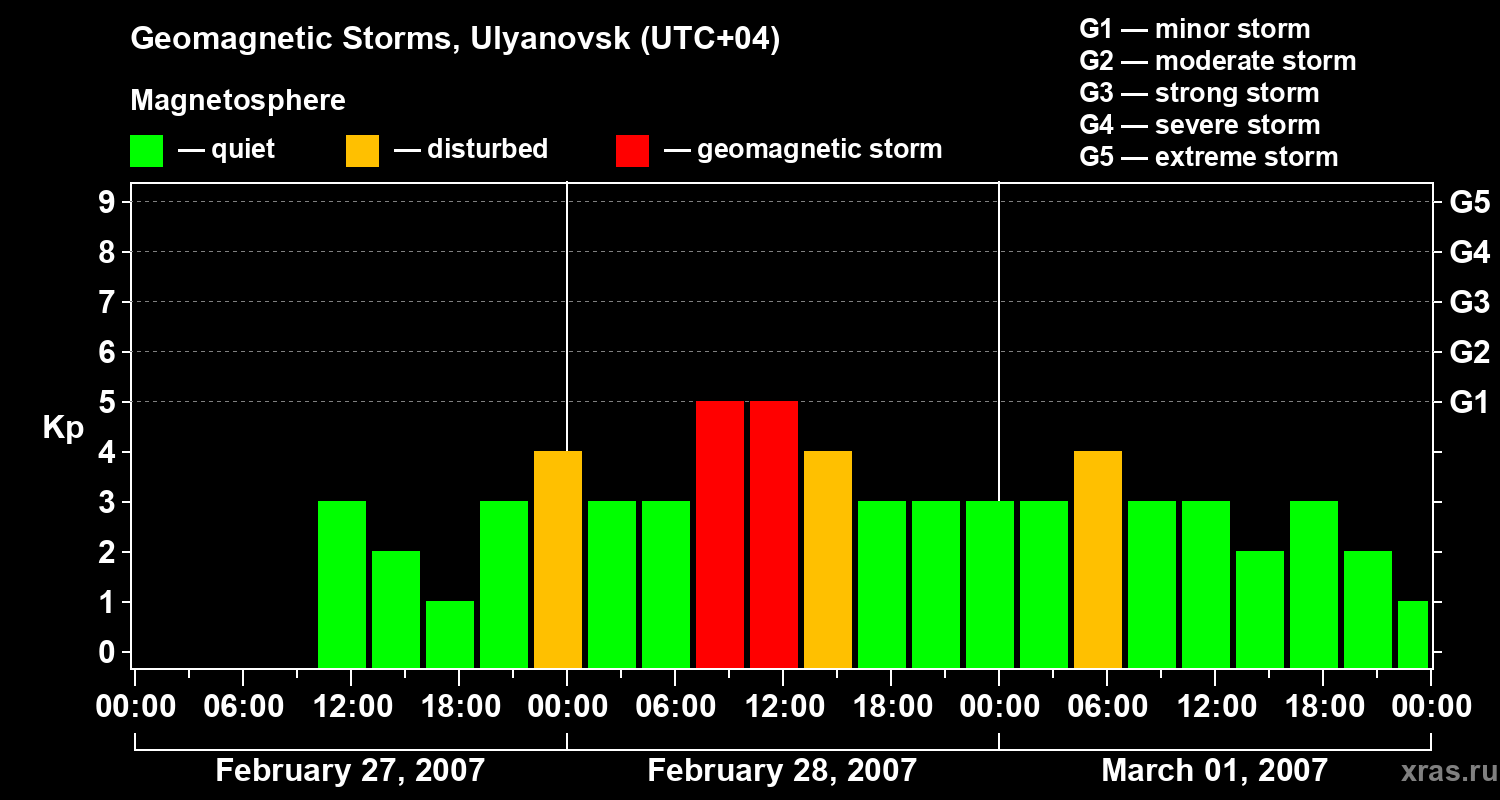Changes in the geomagnetic index Kp