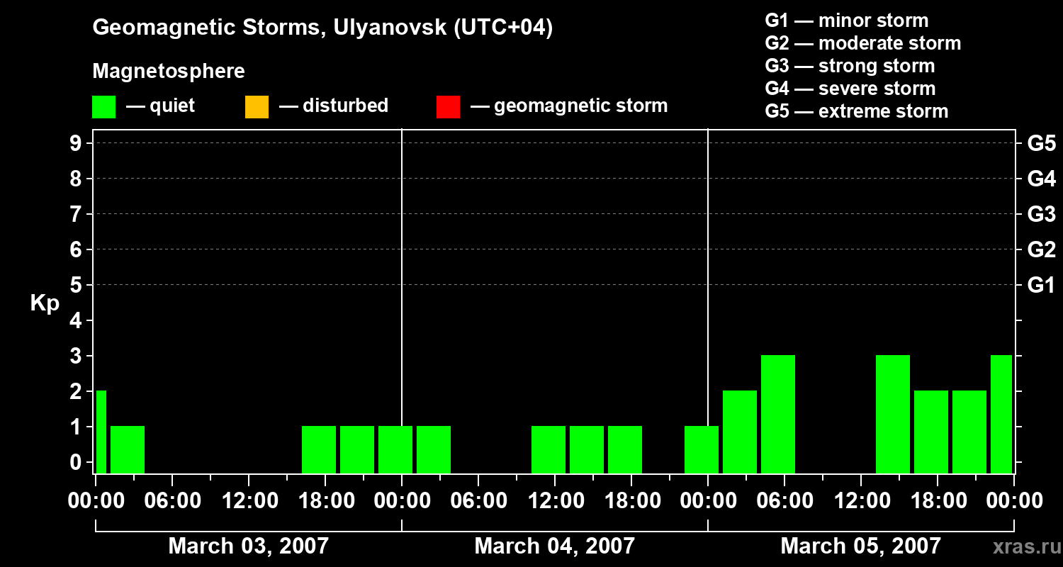 Changes in the geomagnetic index Kp
