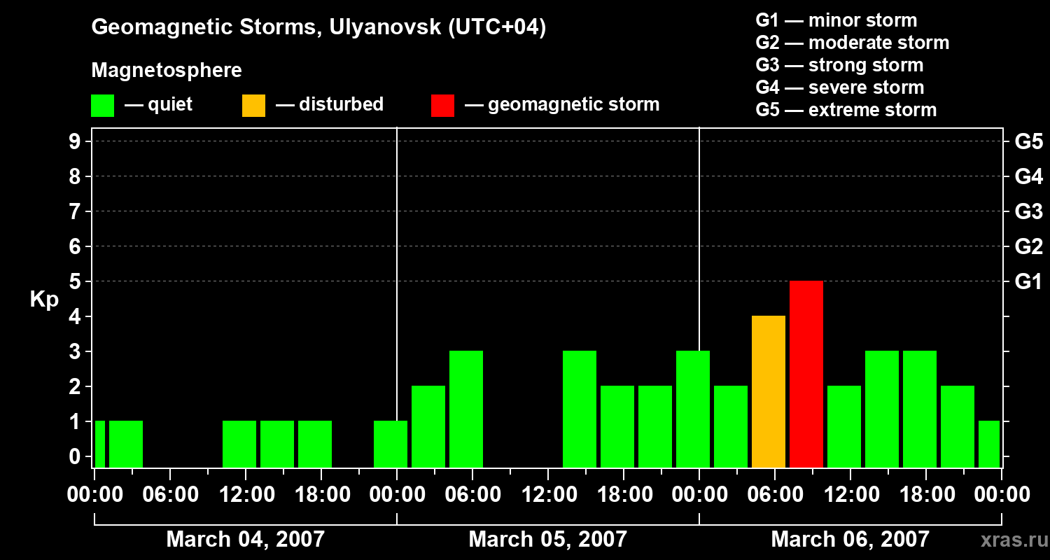 Changes in the geomagnetic index Kp