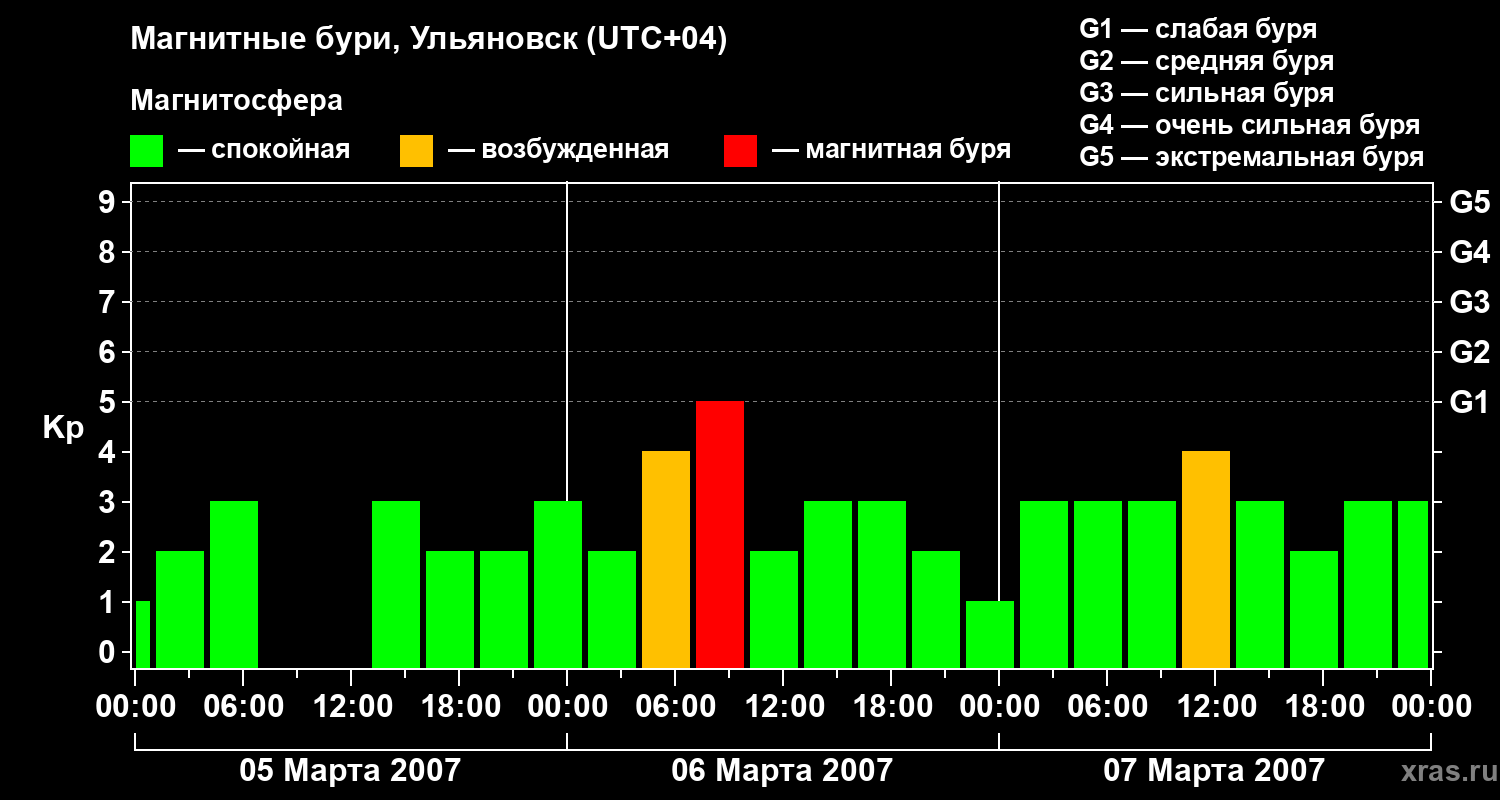 Изменения геомагнитного индекса Kp