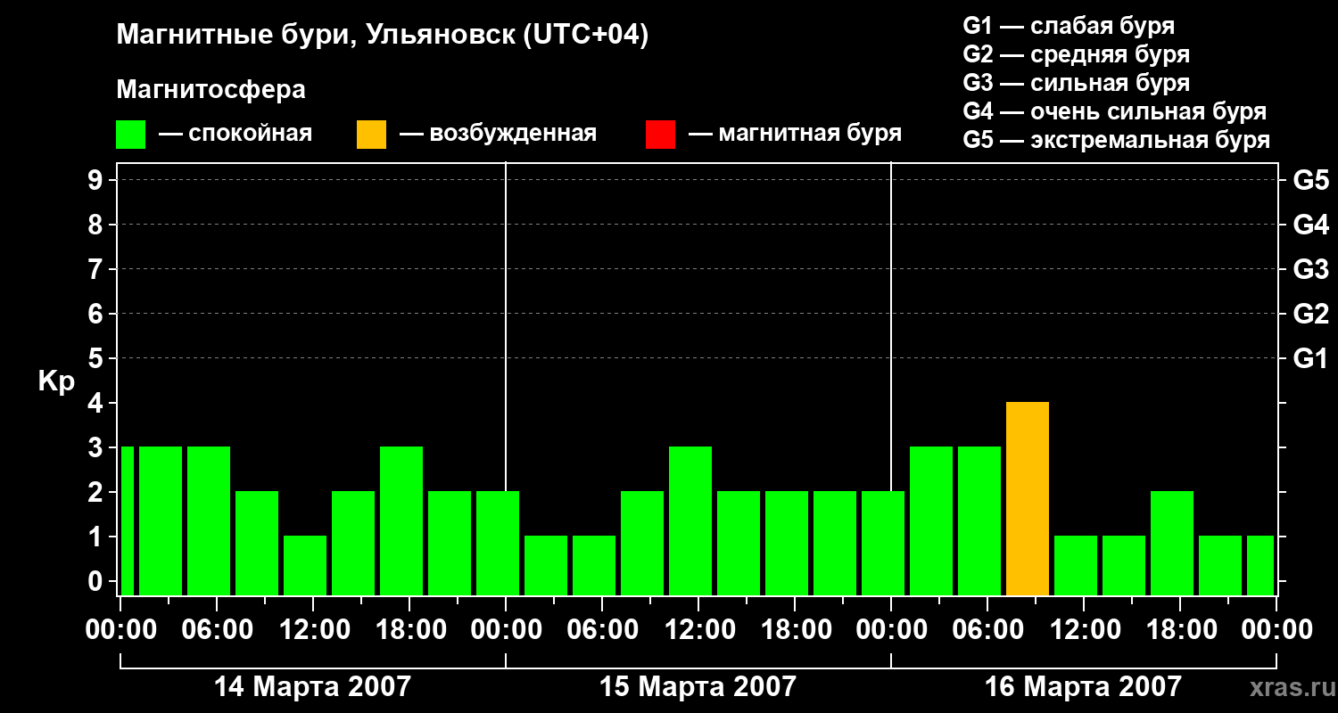 Изменения геомагнитного индекса Kp