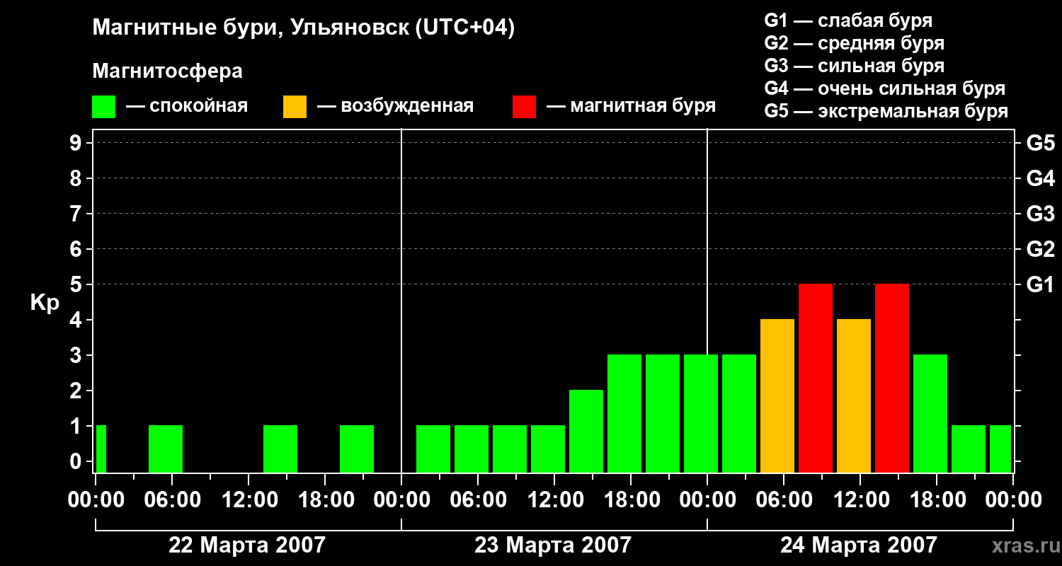 Изменения геомагнитного индекса Kp