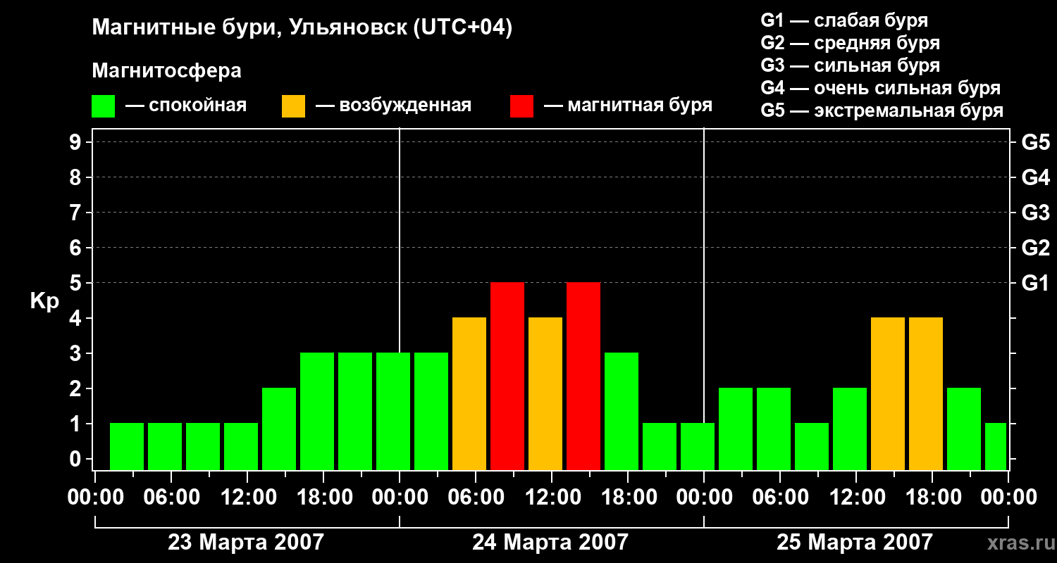 Изменения геомагнитного индекса Kp
