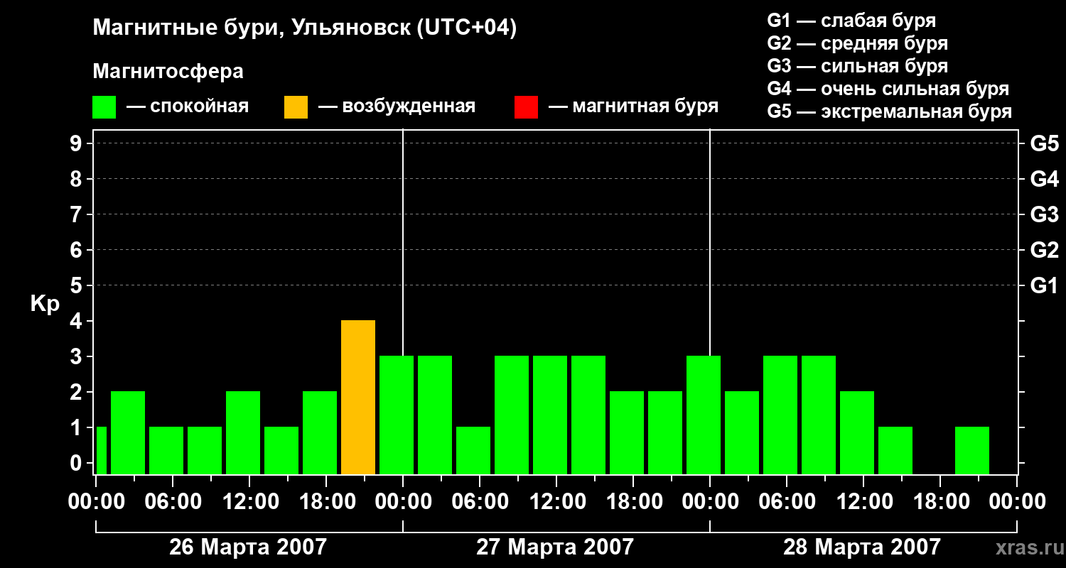 Изменения геомагнитного индекса Kp