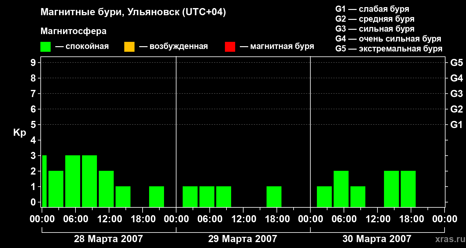 Изменения геомагнитного индекса Kp