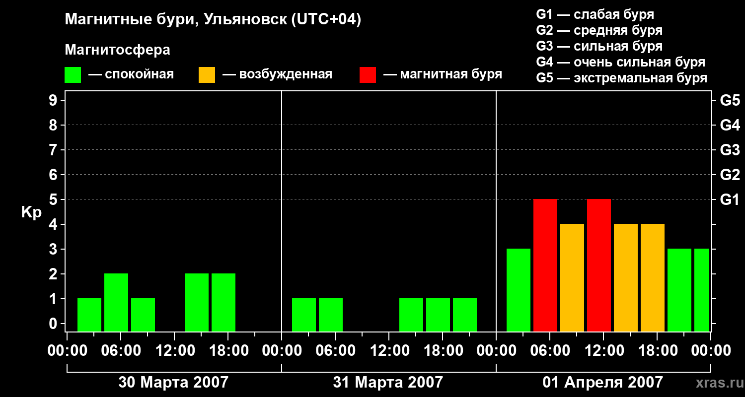 Изменения геомагнитного индекса Kp