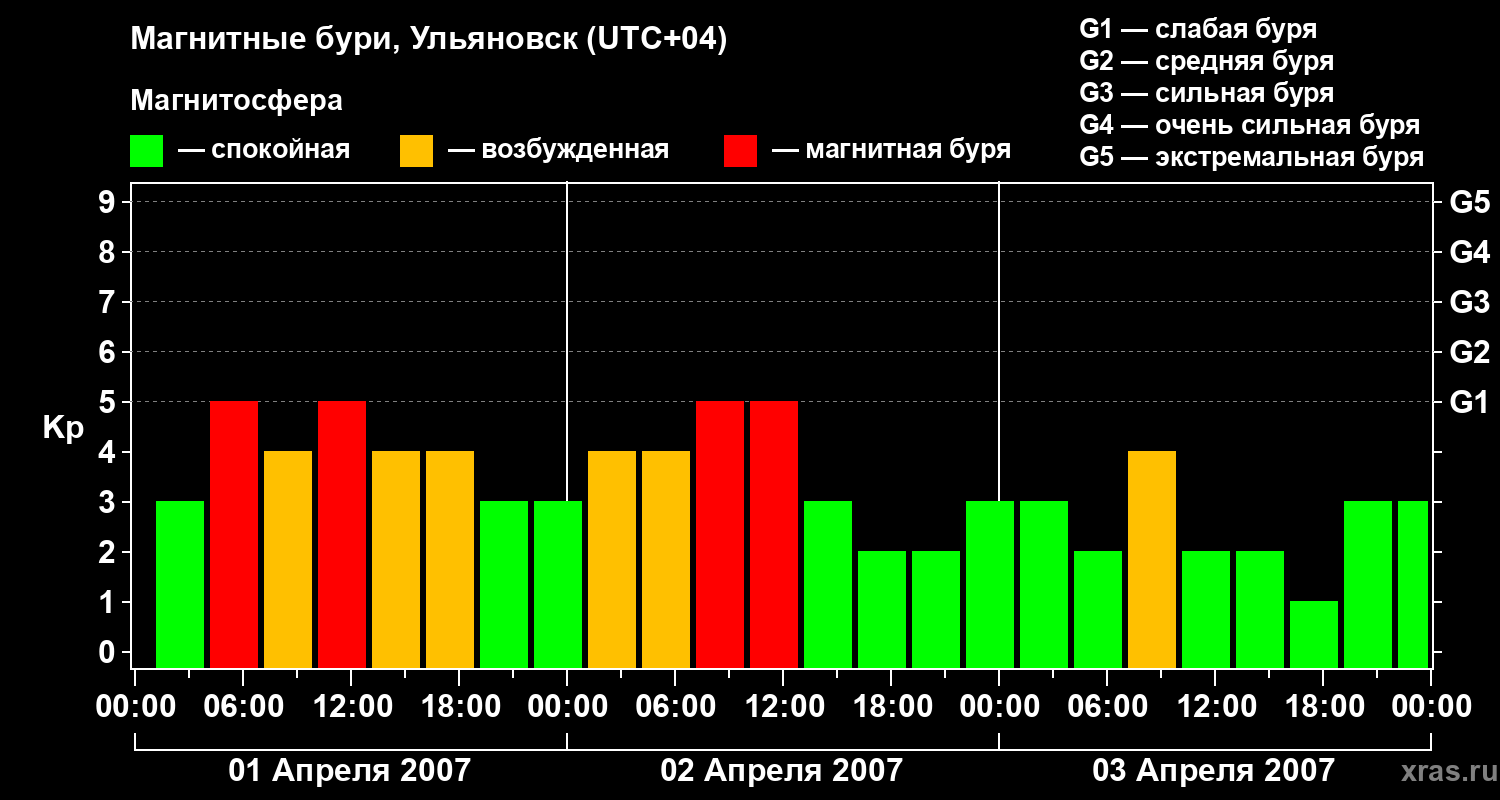 Изменения геомагнитного индекса Kp