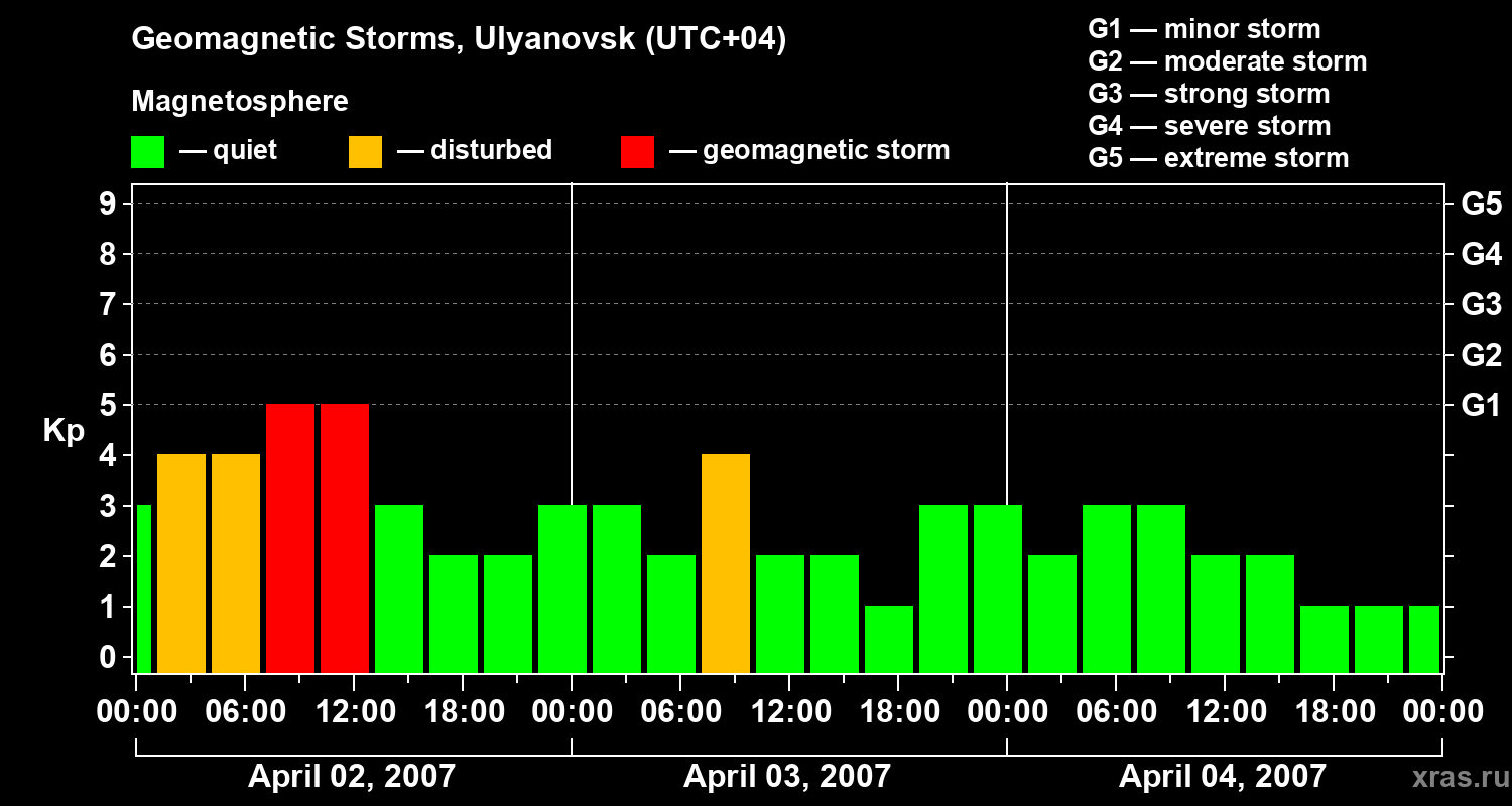Changes in the geomagnetic index Kp