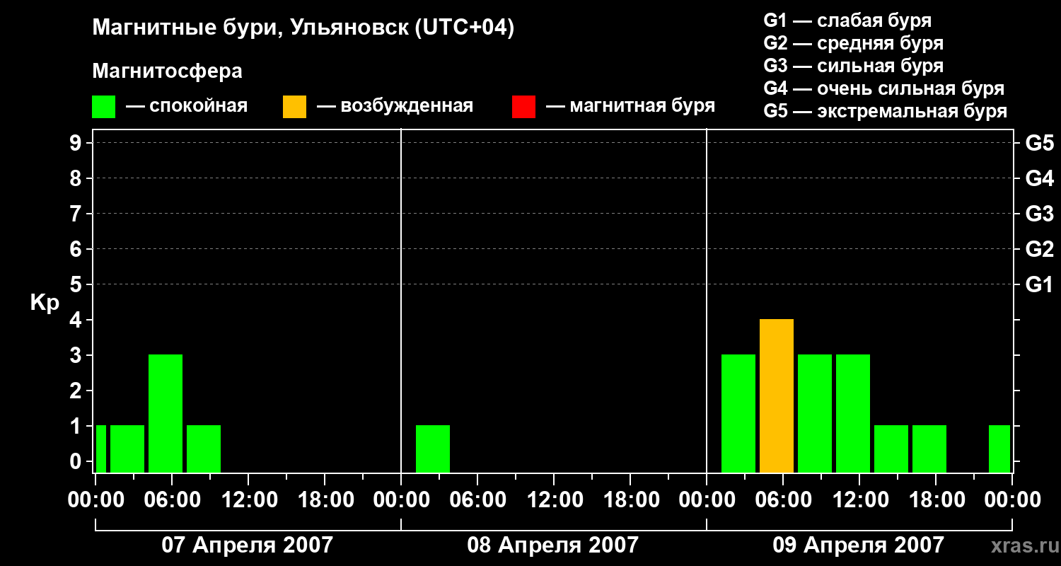 Изменения геомагнитного индекса Kp