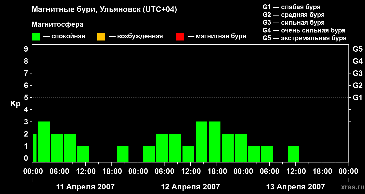 Изменения геомагнитного индекса Kp