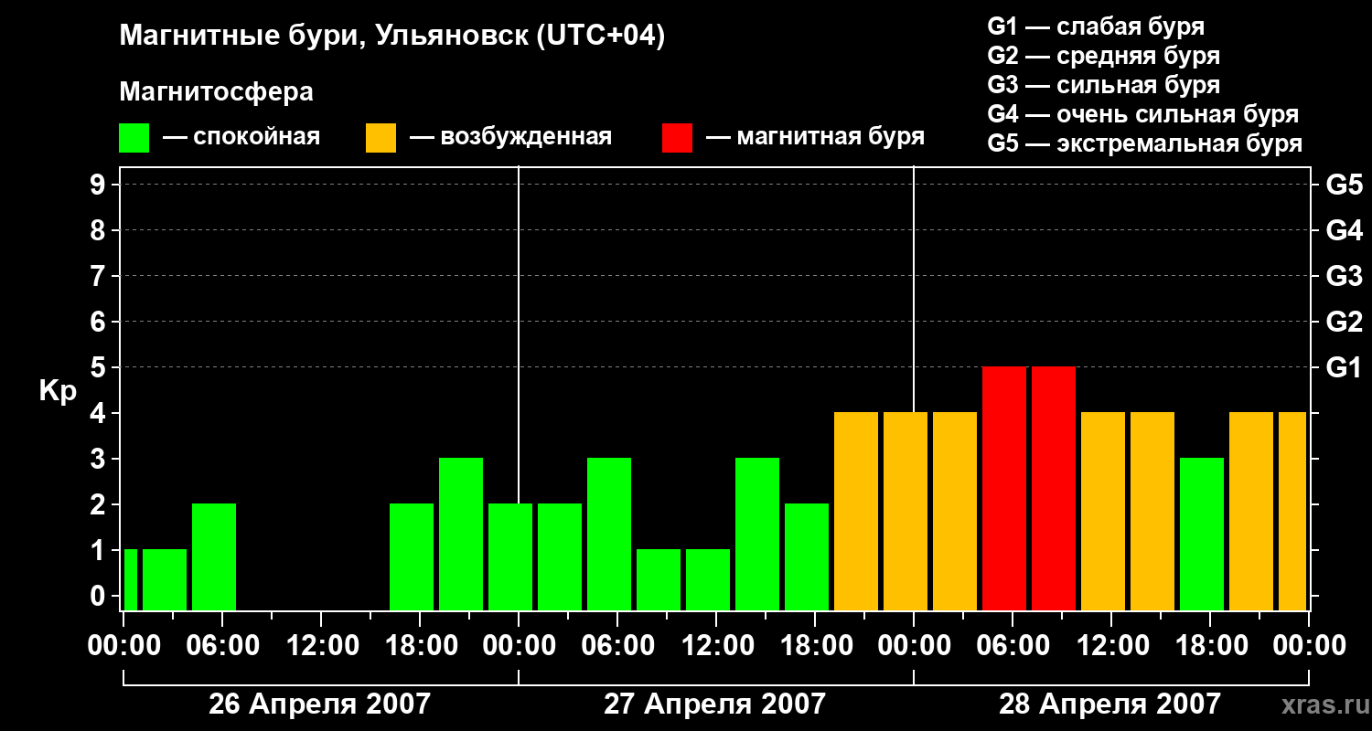 Изменения геомагнитного индекса Kp