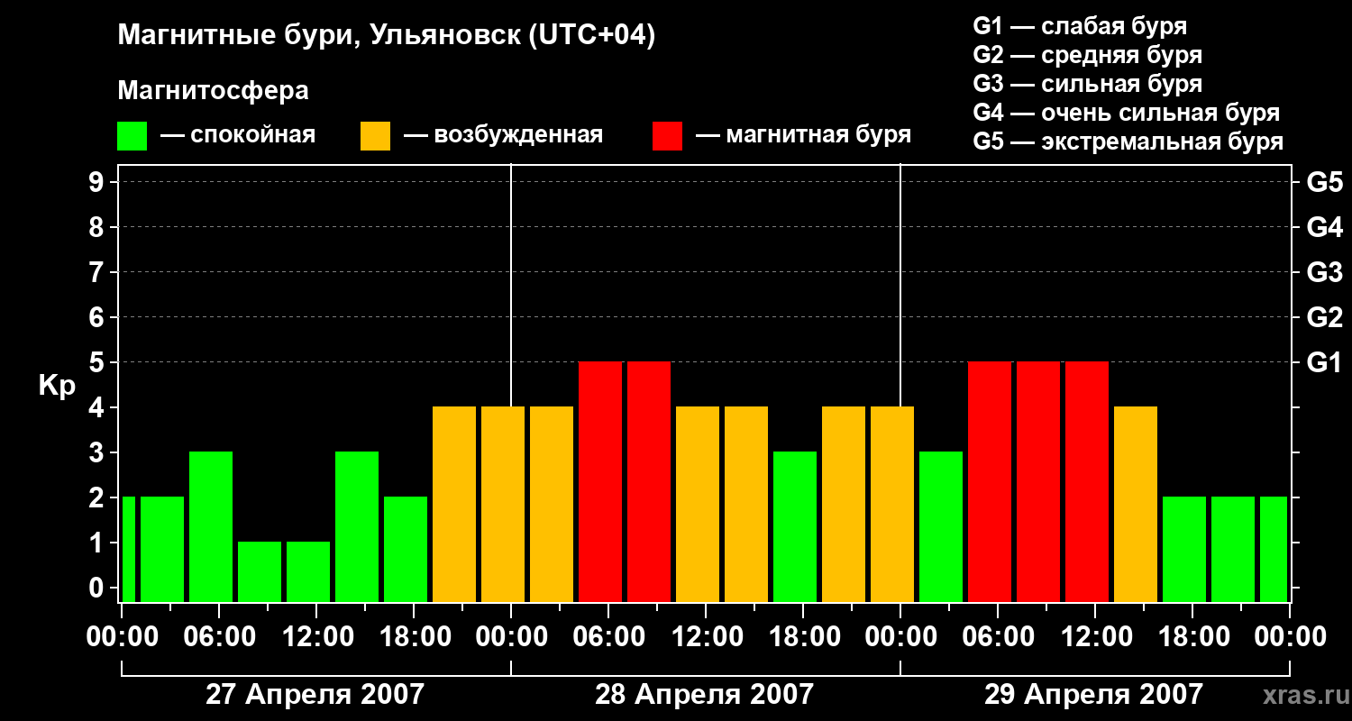Изменения геомагнитного индекса Kp
