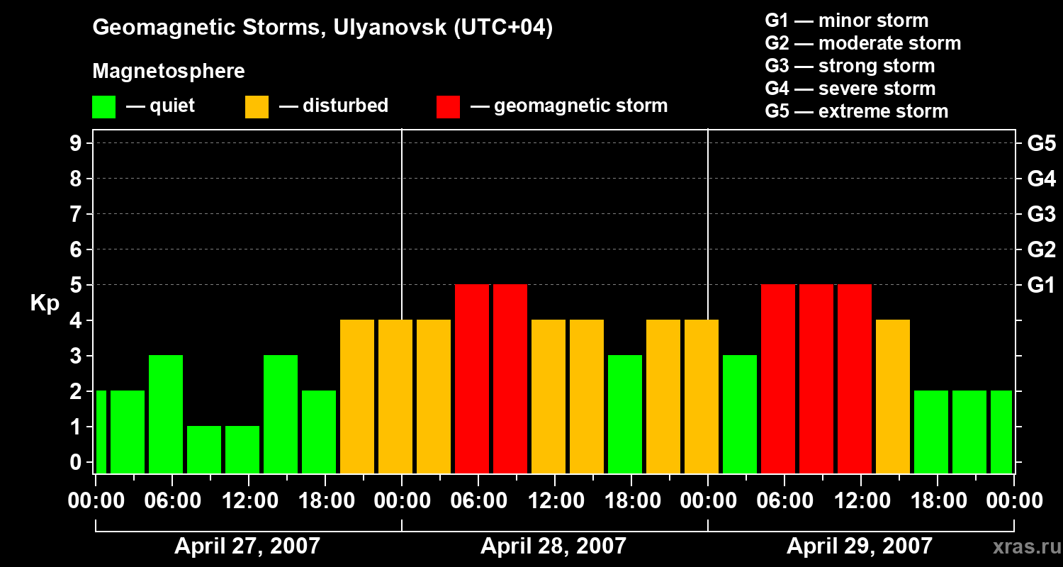 Changes in the geomagnetic index Kp