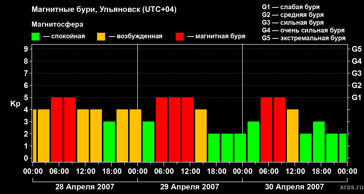 Изменения геомагнитного индекса Kp