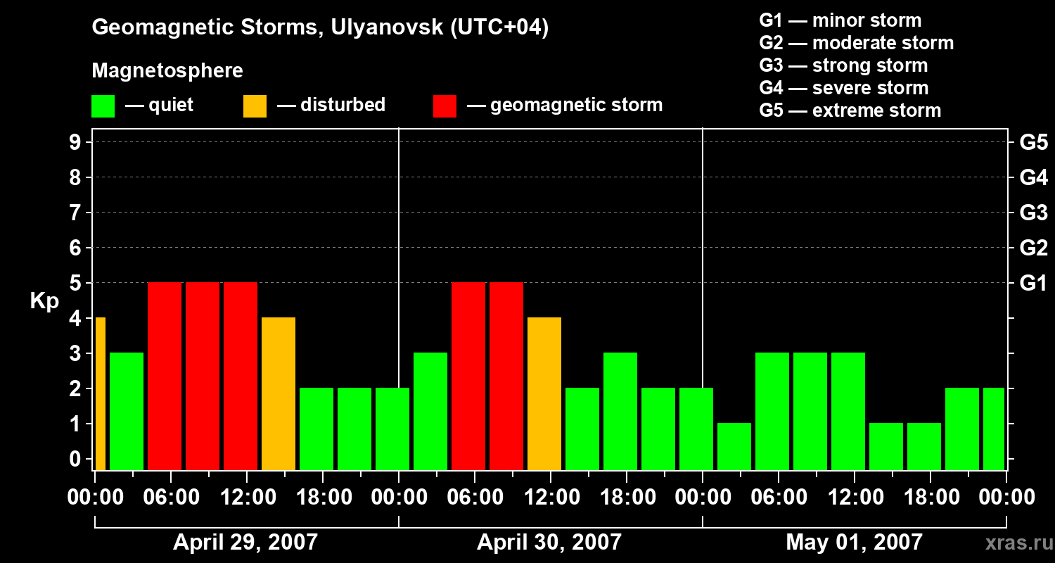 Changes in the geomagnetic index Kp