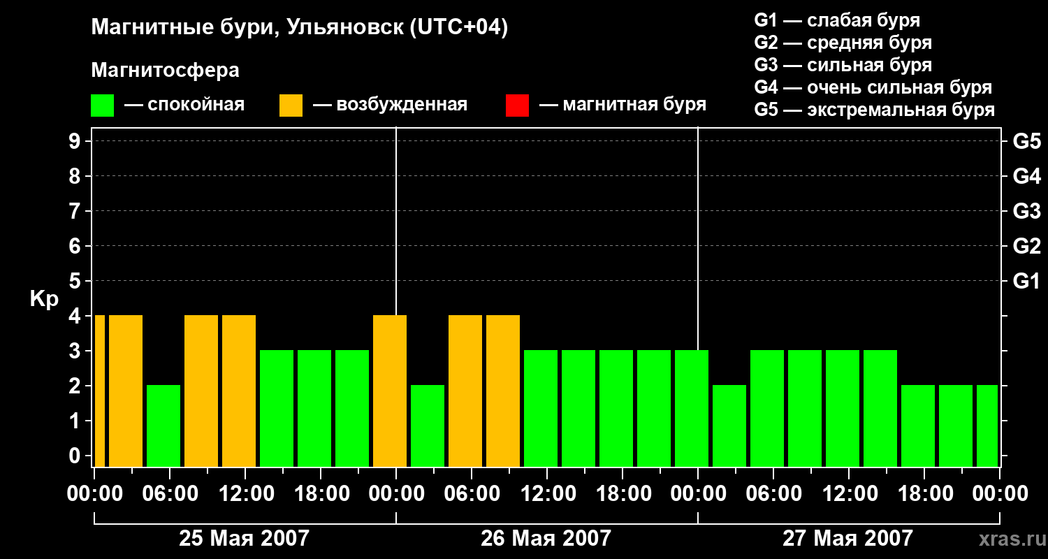 Изменения геомагнитного индекса Kp