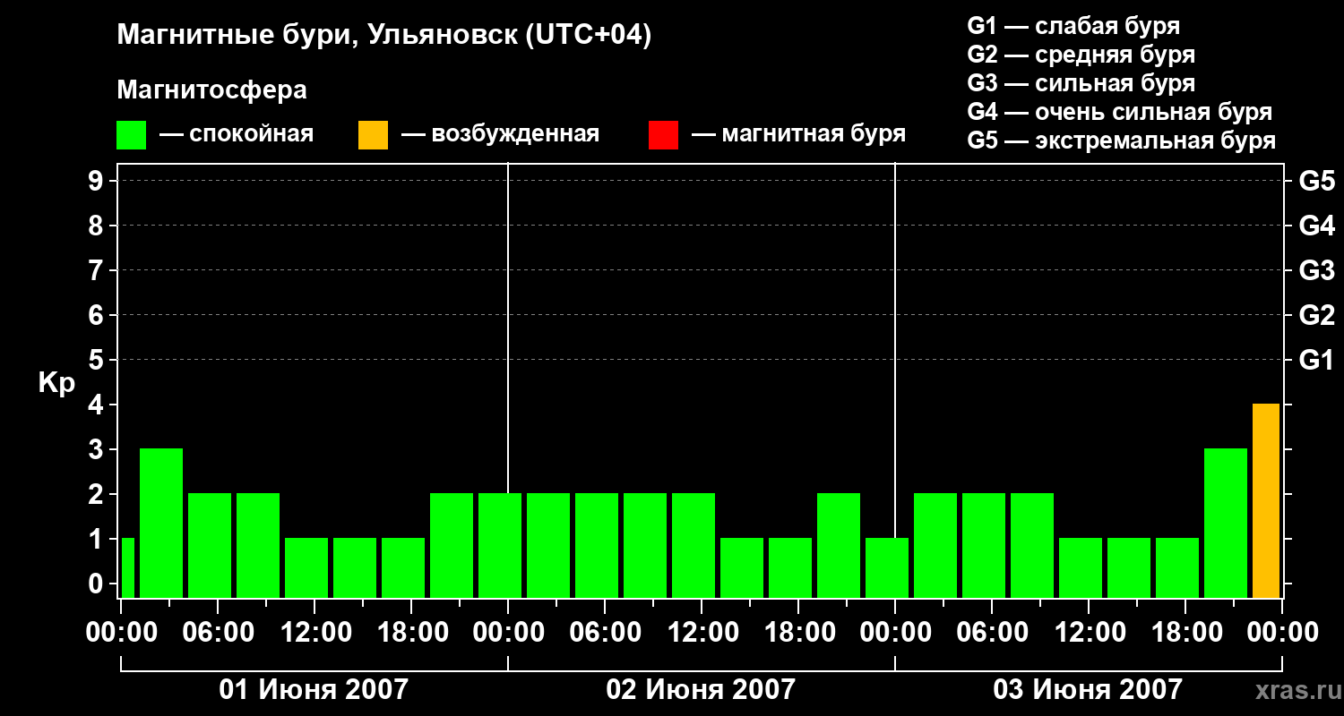 Изменения геомагнитного индекса Kp