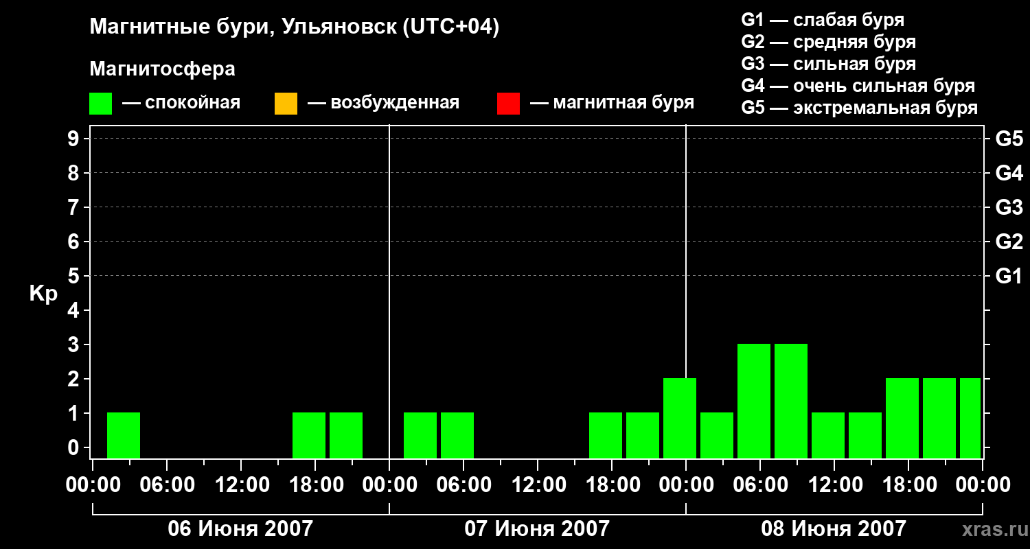 Изменения геомагнитного индекса Kp