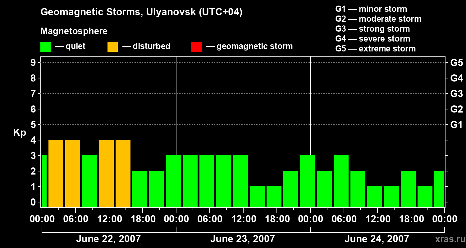 Changes in the geomagnetic index Kp