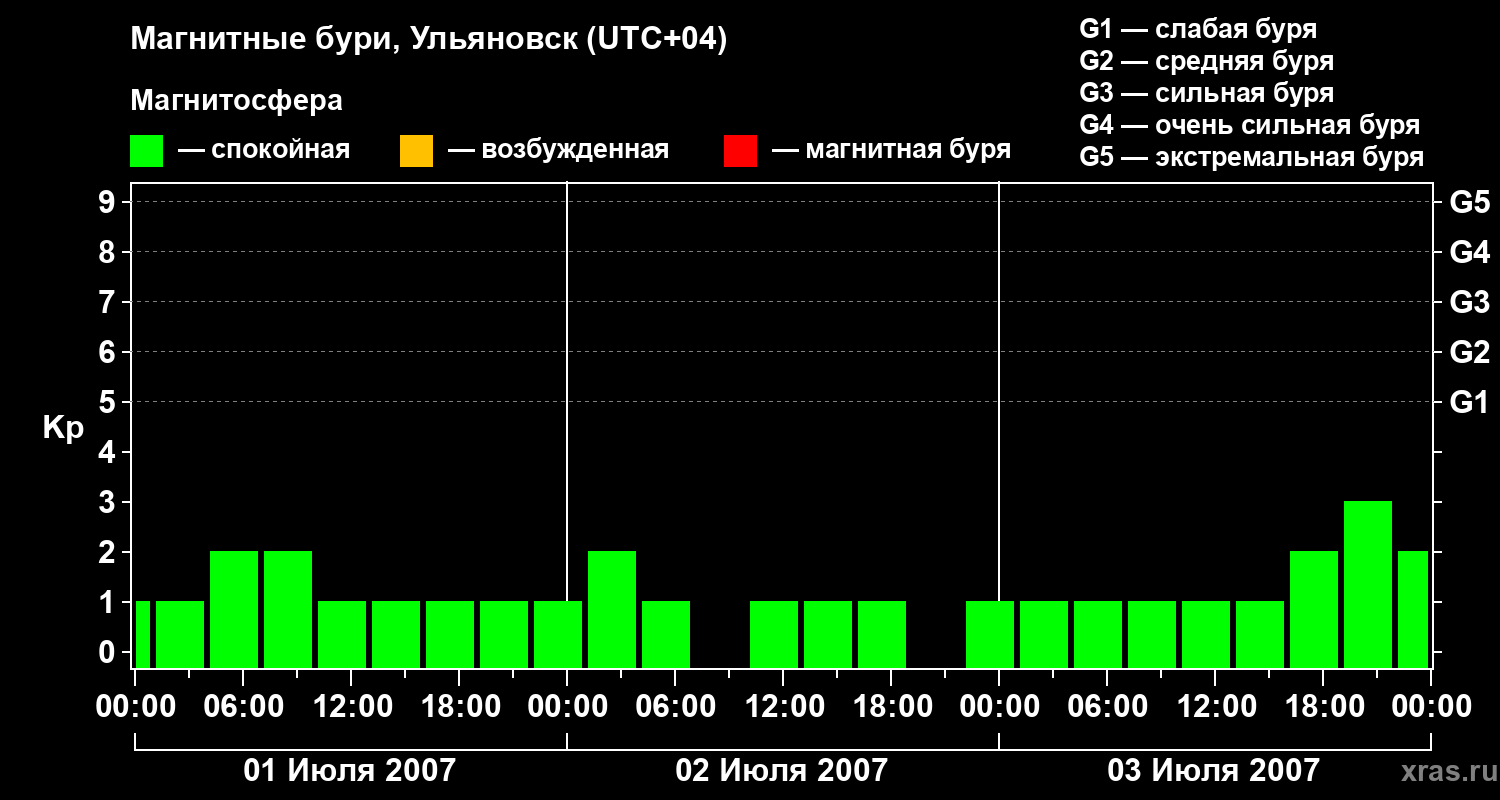 Изменения геомагнитного индекса Kp