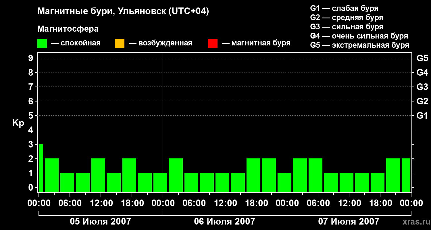 Изменения геомагнитного индекса Kp