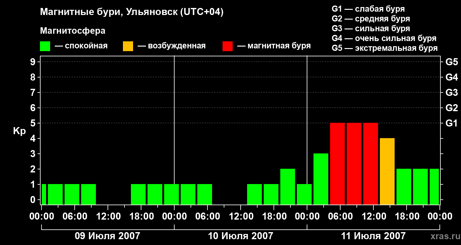 Изменения геомагнитного индекса Kp
