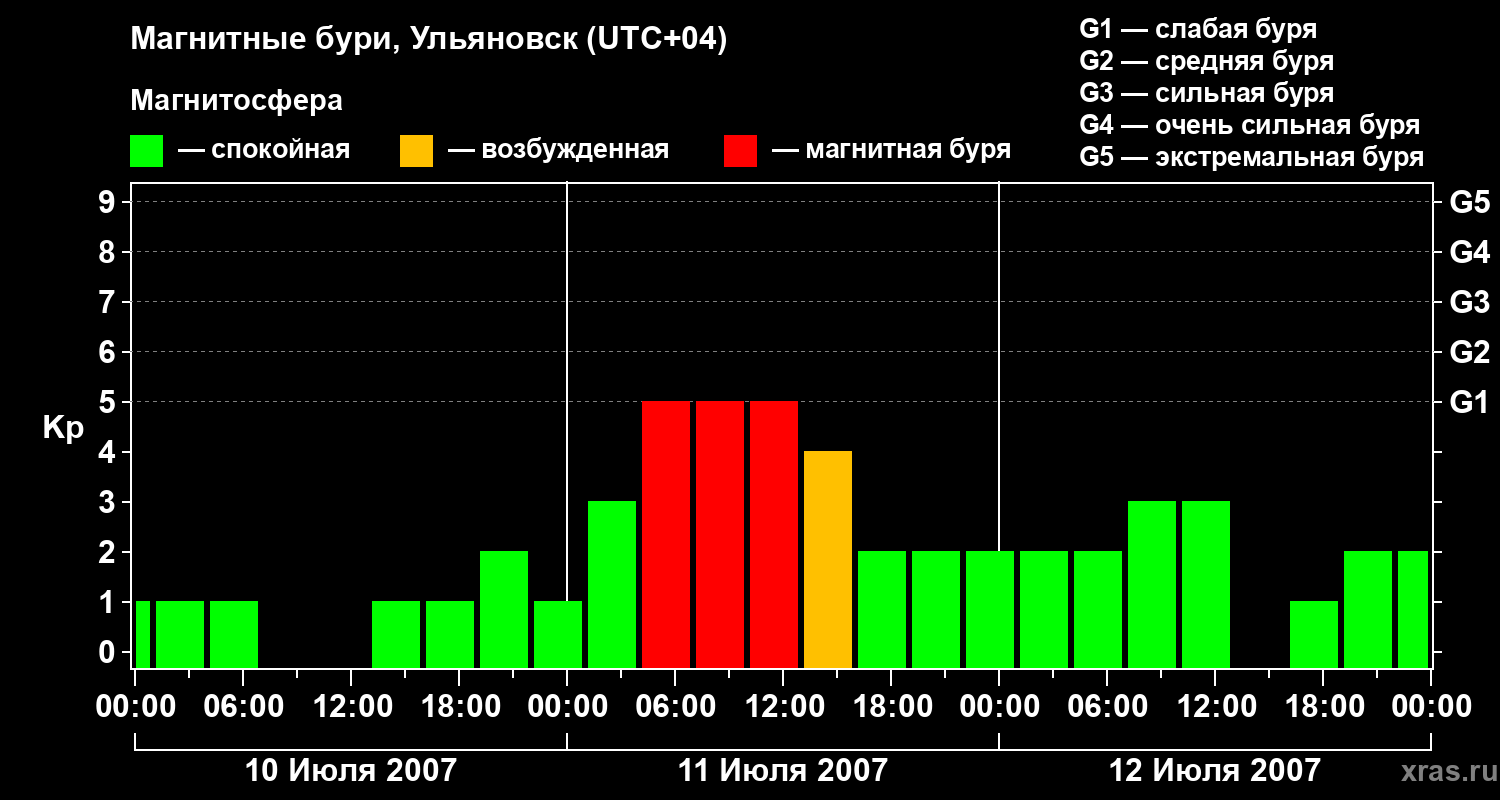 Изменения геомагнитного индекса Kp