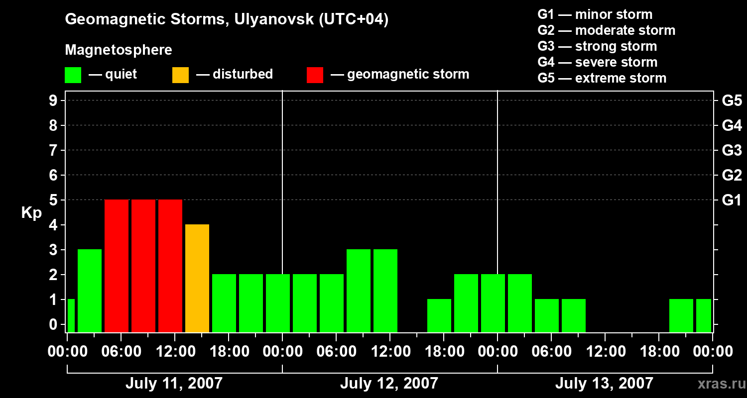 Changes in the geomagnetic index Kp