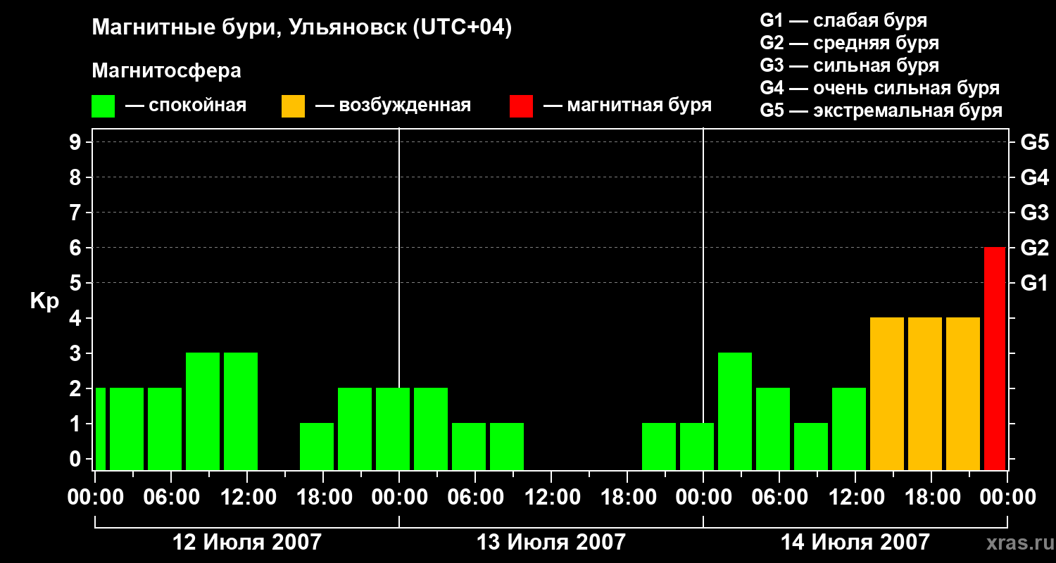 Изменения геомагнитного индекса Kp