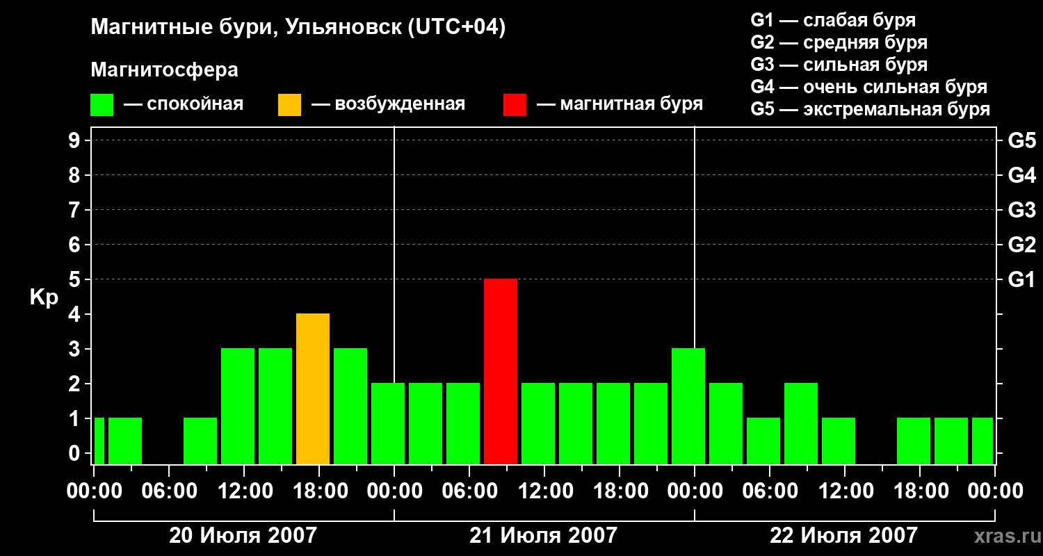 Изменения геомагнитного индекса Kp