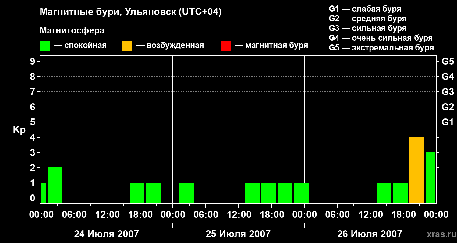 Изменения геомагнитного индекса Kp
