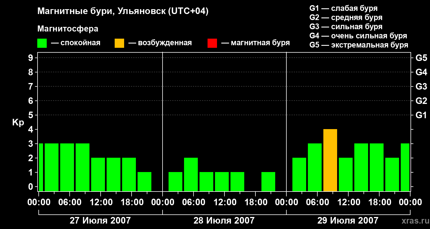 Изменения геомагнитного индекса Kp