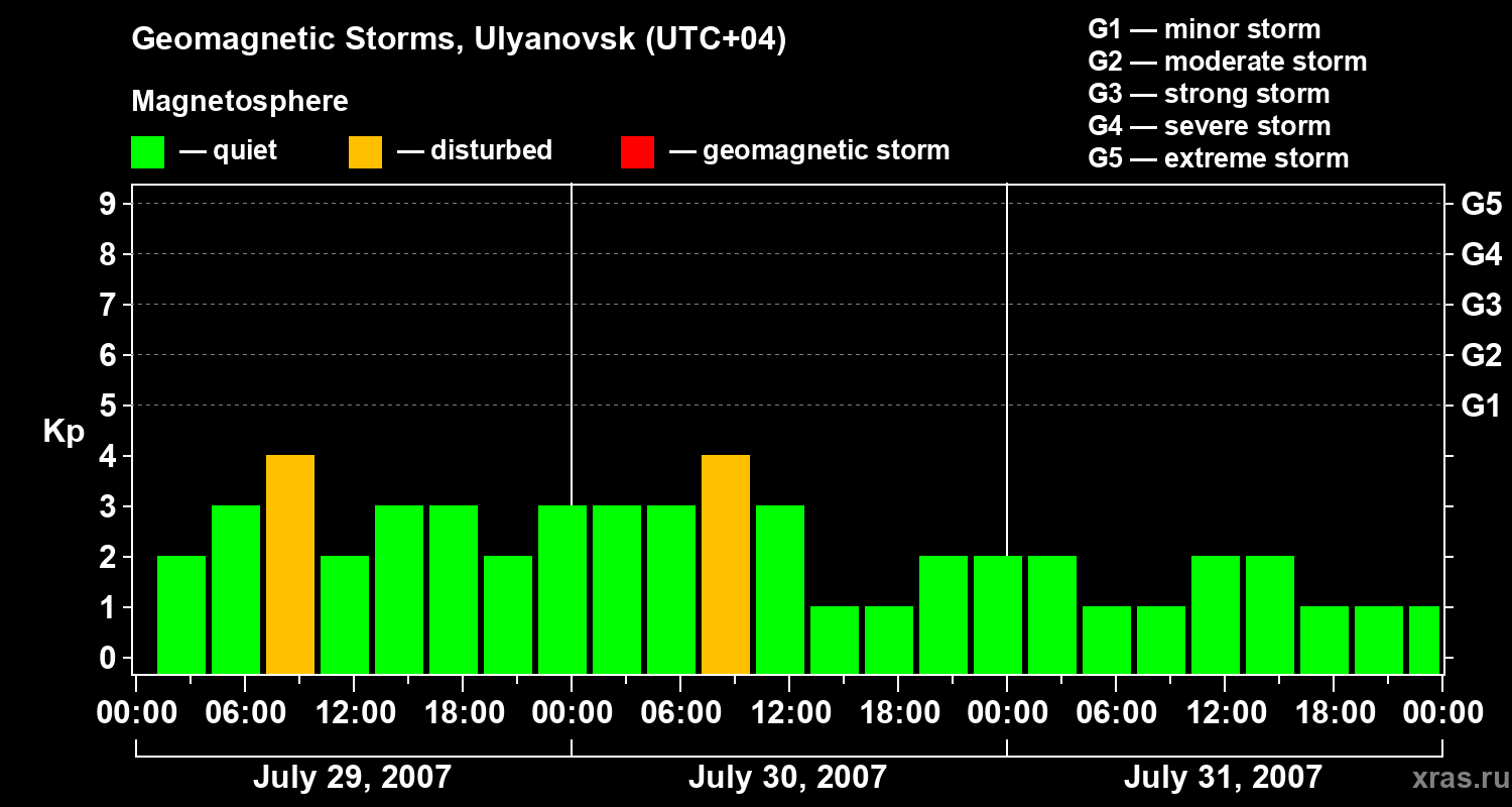 Changes in the geomagnetic index Kp