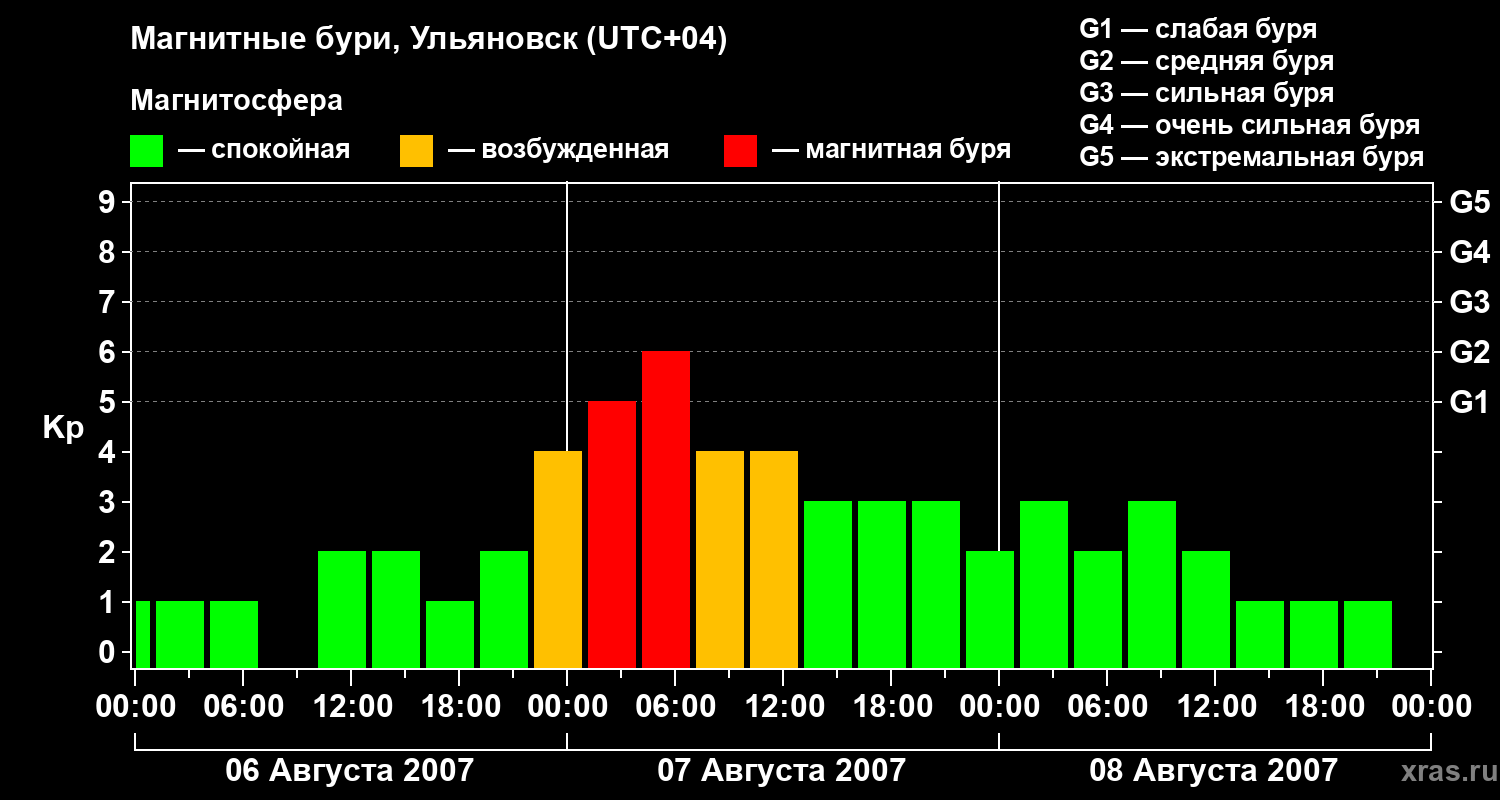Изменения геомагнитного индекса Kp