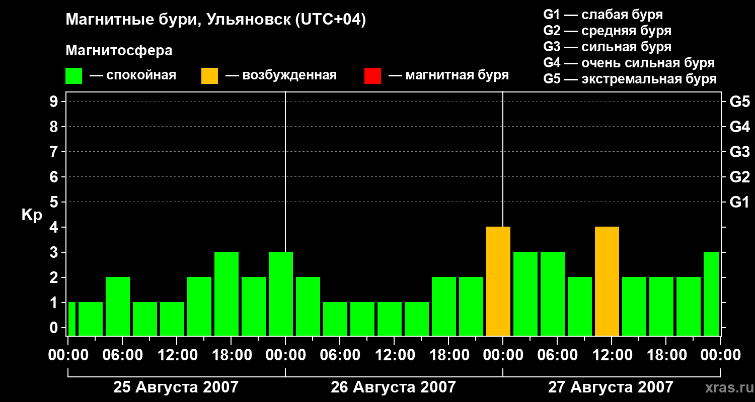Изменения геомагнитного индекса Kp