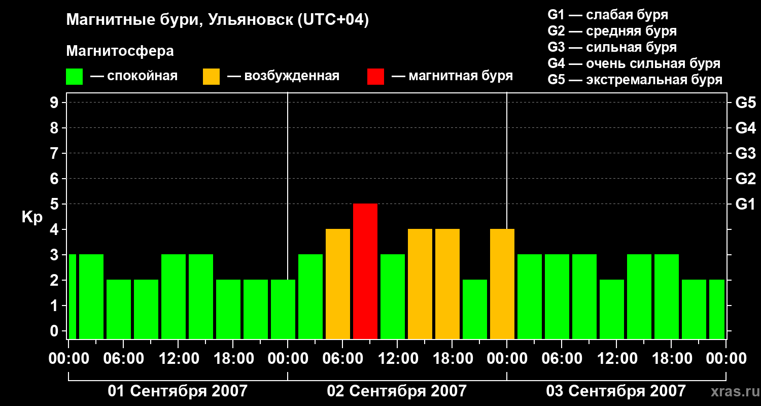 Изменения геомагнитного индекса Kp