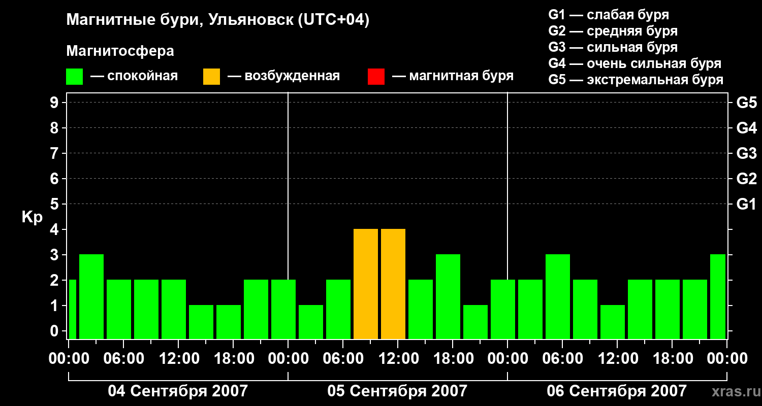 Изменения геомагнитного индекса Kp