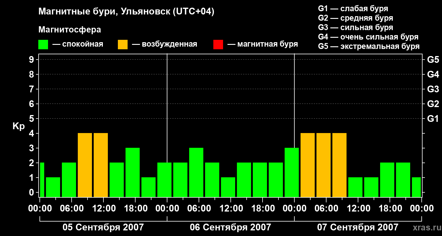 Изменения геомагнитного индекса Kp