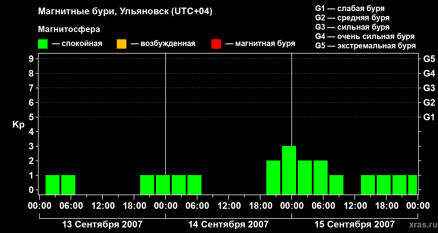 Изменения геомагнитного индекса Kp
