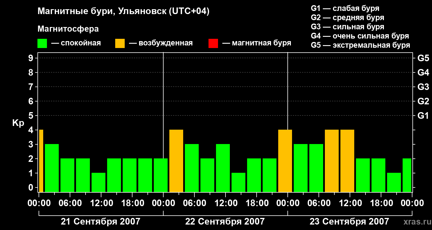 Изменения геомагнитного индекса Kp