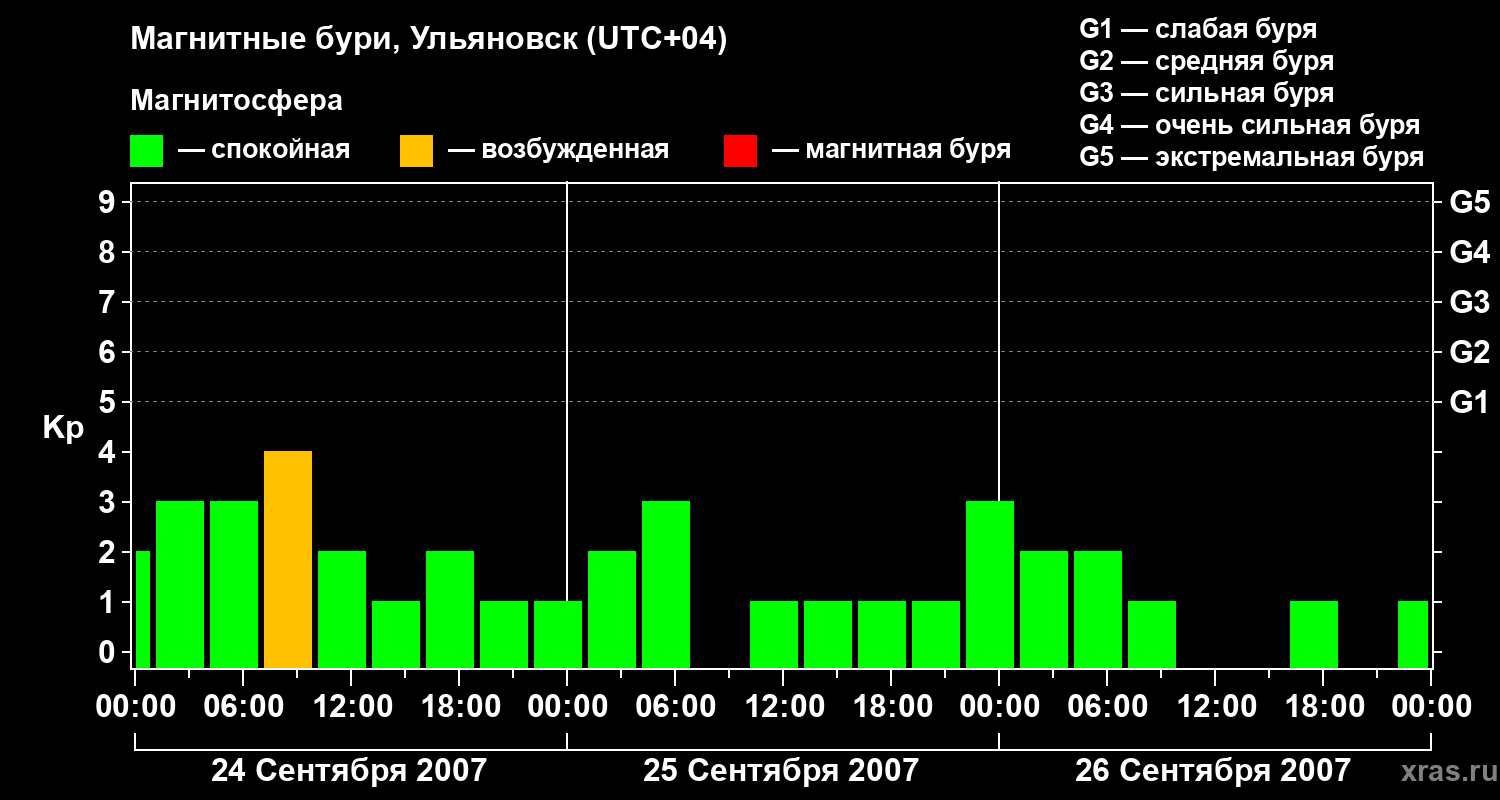 Изменения геомагнитного индекса Kp